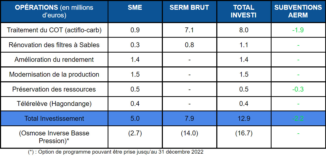 Programme d'investissements 2019-2022